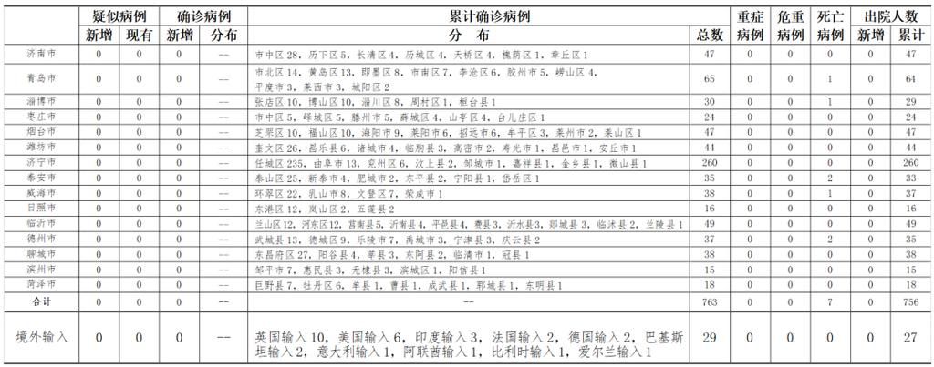 31个省份新增确诊21例含本土16例:31个省份新增确诊21例含本土16例病例