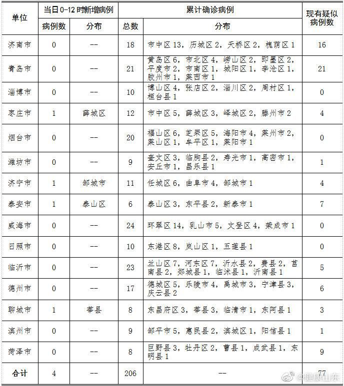 【警方通报山东省菏泽市郓城县疫情最新情况_菏泽郓城新冠状病毒最新名单】