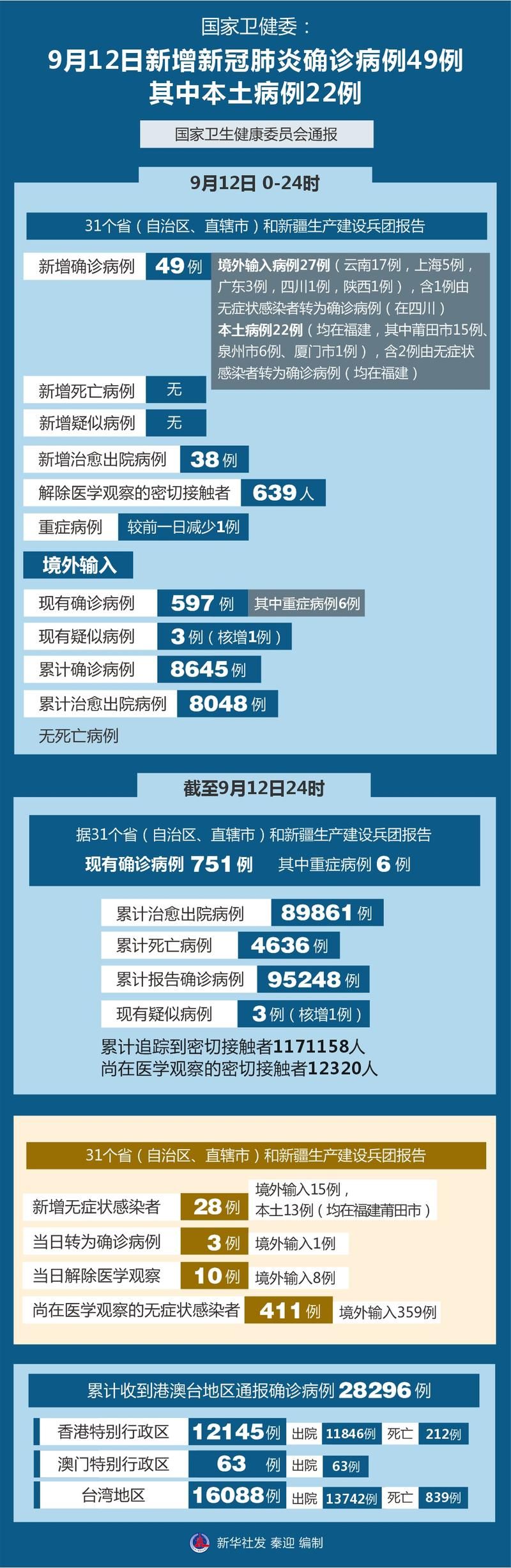 31省份新增确诊16例含本土9例_31省份新增确诊22例 本土9例