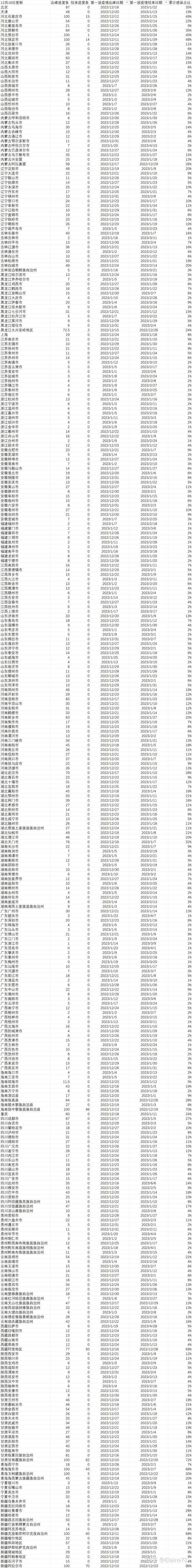 31个省份疫情高峰感染高峰进度查询/全国高峰期感染疫情的人数
