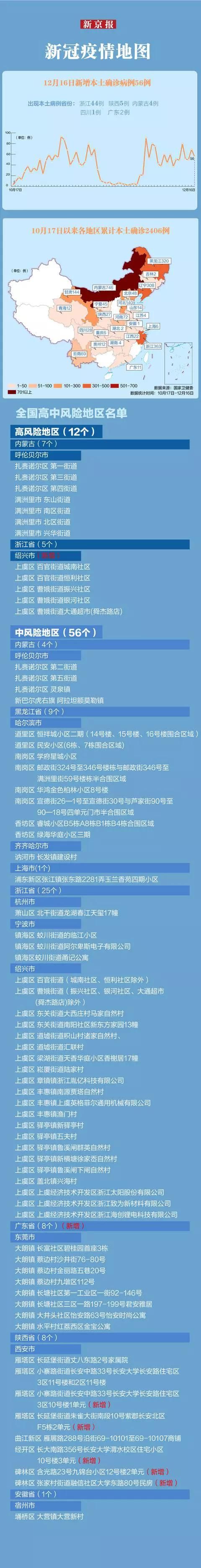 31省份今冬新增16例核酸阳性(31省份新增96例确诊)