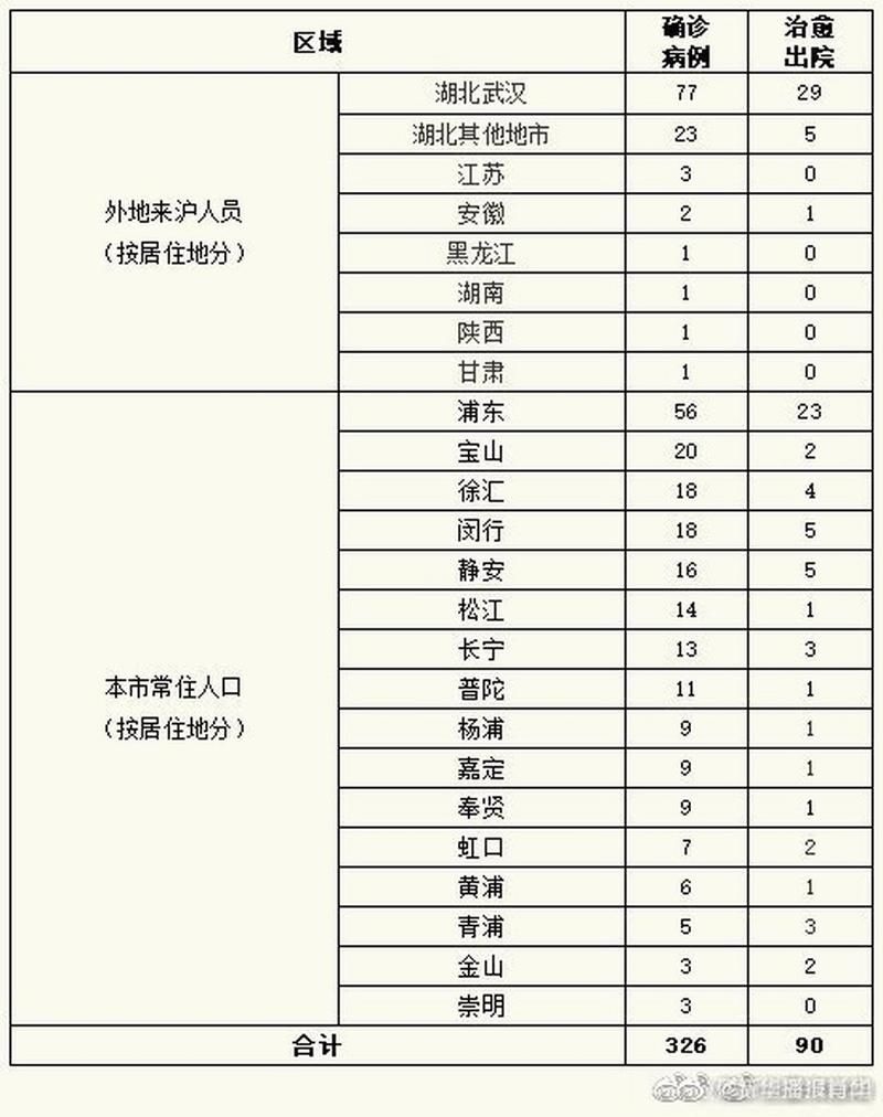 全国新增核酸阳性14例上海市青浦区21例(青浦确诊冠状病毒)