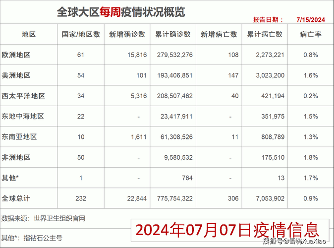 全球新增16例死亡病例及27例无症状(全球新增确诊和死亡病例数下降)