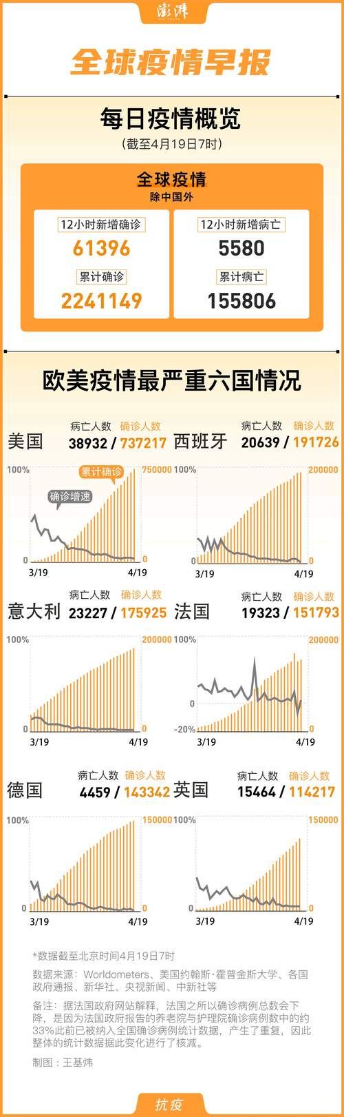 全球昨日最新疫情数据/全球昨日新增新冠肺炎