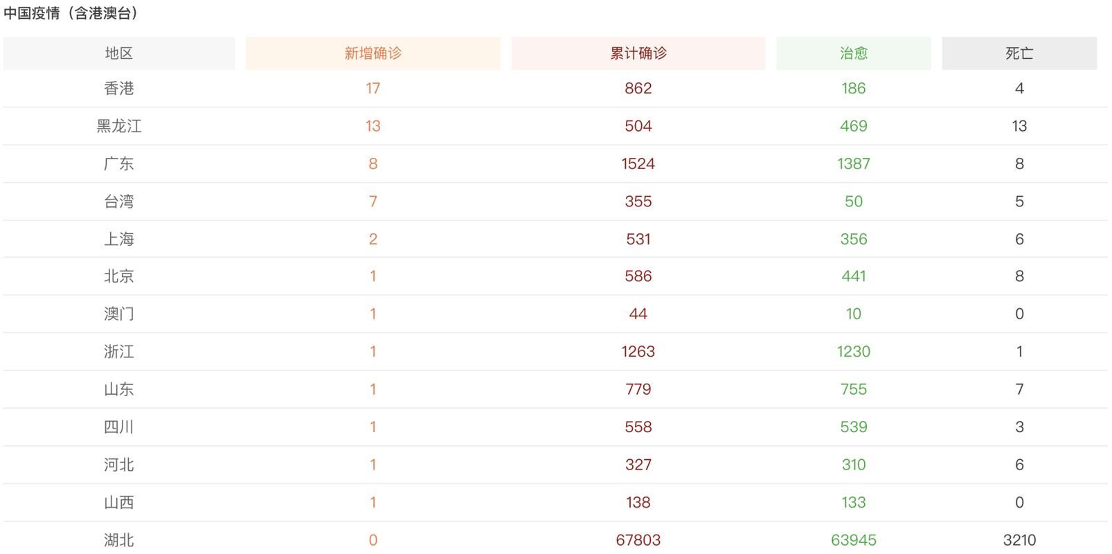 31省市增10例本土确诊/31省增47例本土确诊