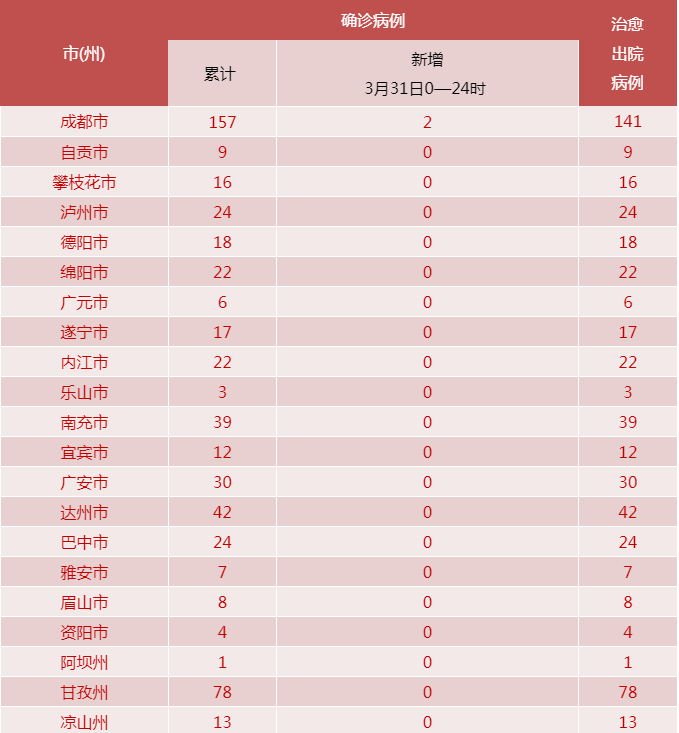 31省市新增确诊27例均为境外输入:31省新增确诊2例 均为境外输入