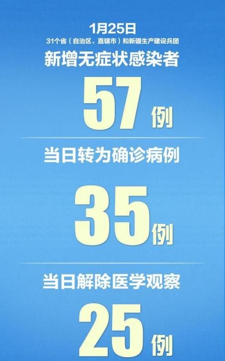 31省份新增28例确诊其中本土6例(31省份新增确诊病例69例其中本土病例48例)