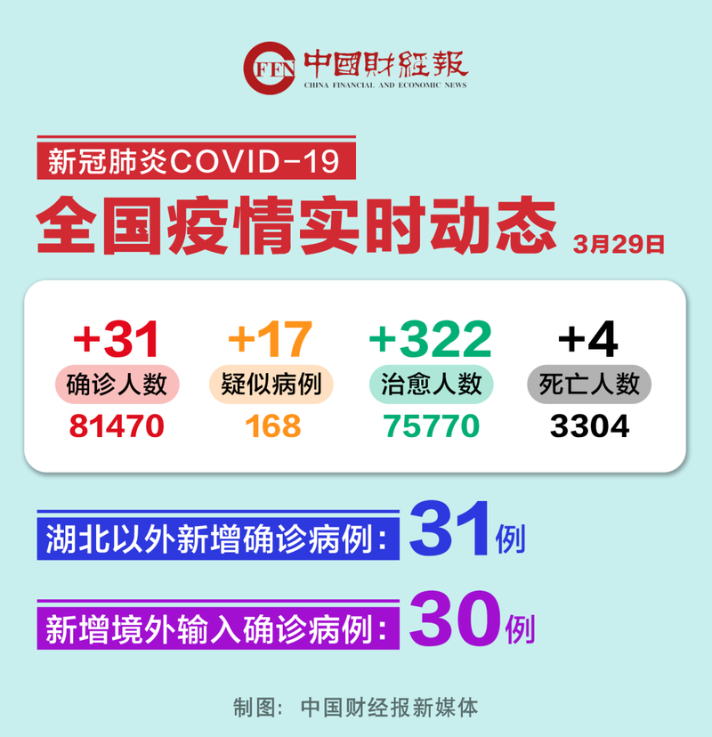 全球新增29例均为境外输入/全球新增确诊超28万