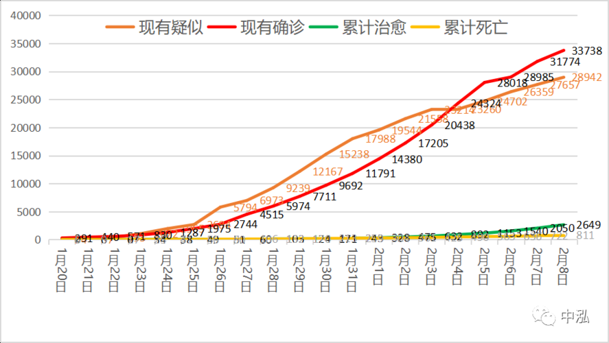 31省区市2月7日最新疫情数据(2月2日全国31省新增疫情病例总数)