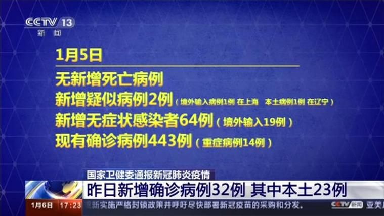 31省份新增确诊23例含本土8例(31省份新增确诊23例 本土4例)