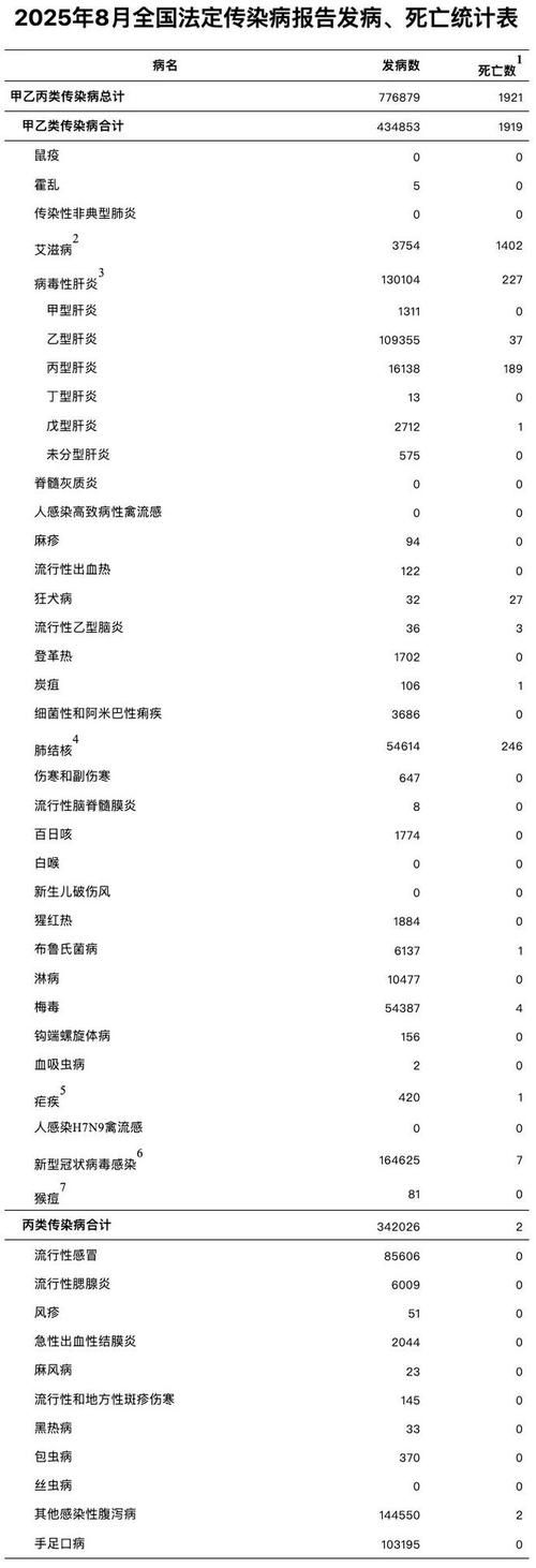  全国今冬新增15例死亡病例:全国新增病例死亡人数