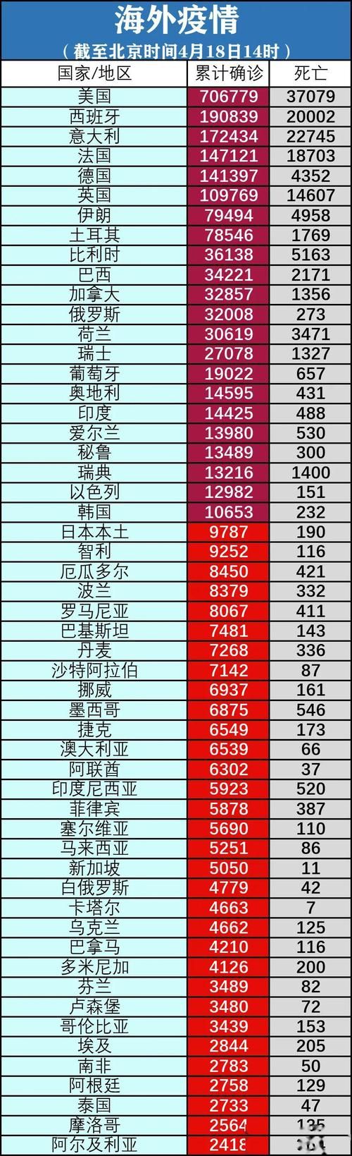 【全球10月20日最新疫情数据,10月23日全球疫情最新消息】