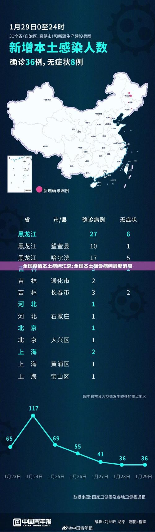 【31省市增29例本土确诊,31省新增2本土确诊】