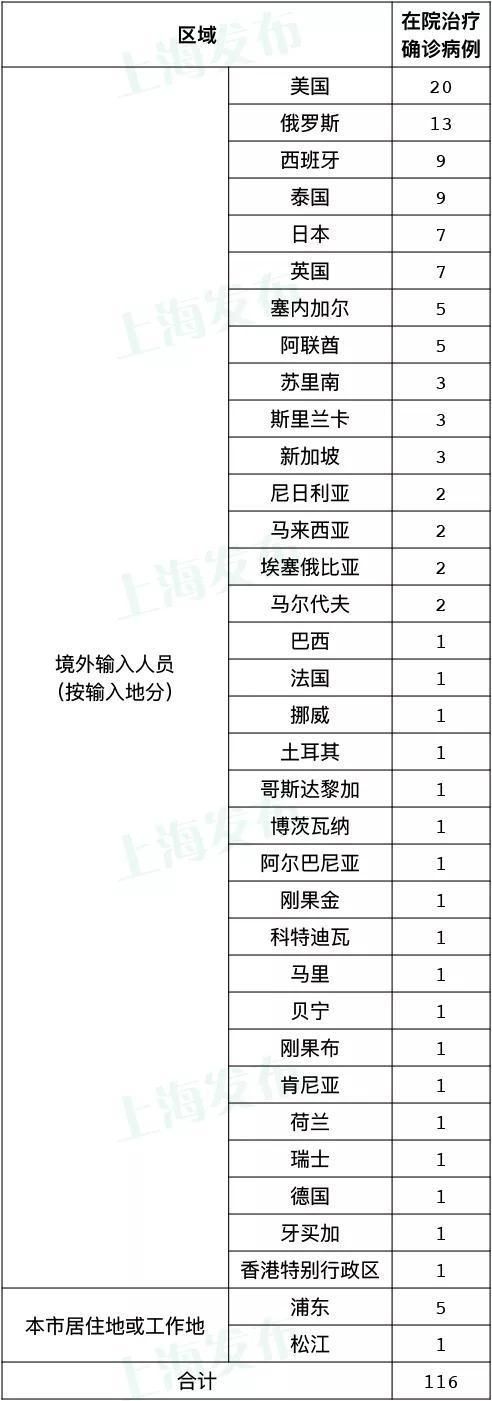  闵行区新增2例境外输入，从境外抵辽宁沈阳浑南区:闵行新增一例