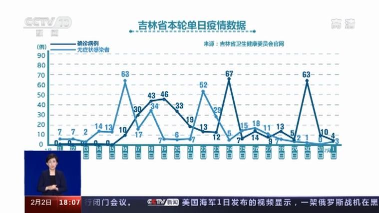  吉林省长春市南关区近5天新增4例无症状感染者:长春南关疫情