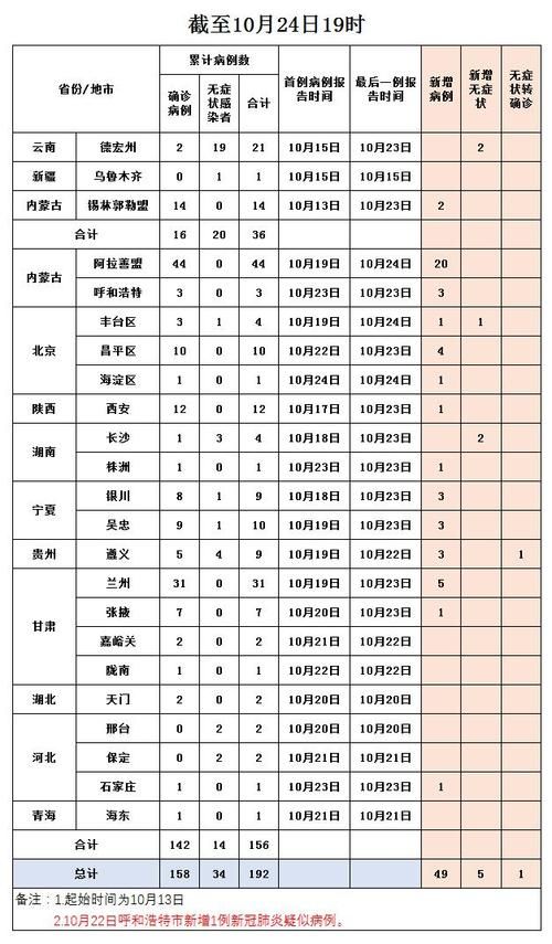 近期疫情最新通报内蒙古自治区通辽市/通辽最新疫情报告