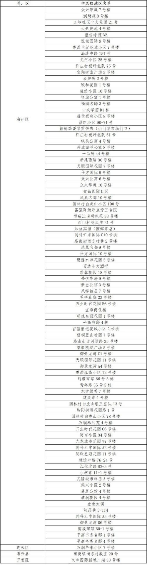 【疫情公告连云港市最新,连云港疫情通知】