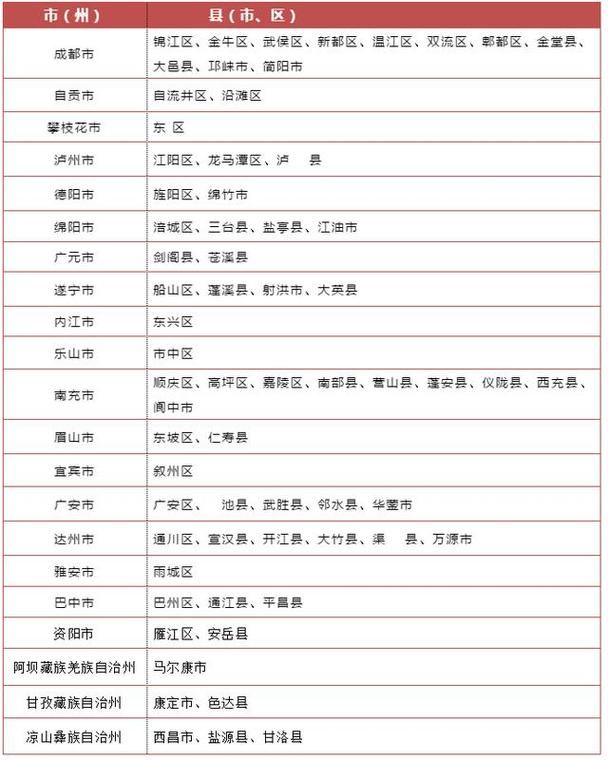 四川省各地区疫情等级/四川疫情分区分级名单