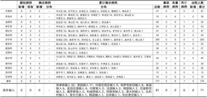 近7天山东烟台福山区最新消息疫情(山东烟台福山区疫情风险等级)