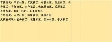 【一张图看懂官渡区今日疫情数据_官渡区疫情防控指挥部公告】
