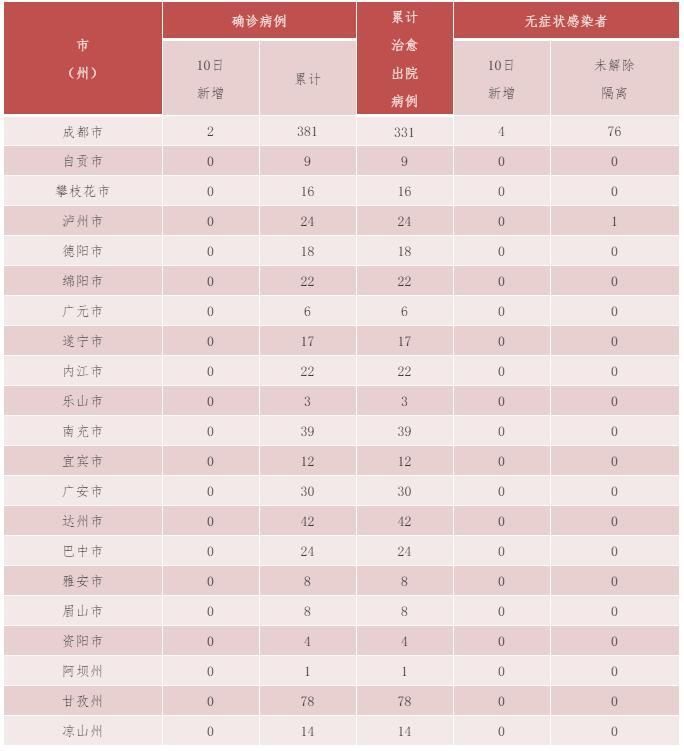 成都疫情最新表解/成都疫情最新病例分布