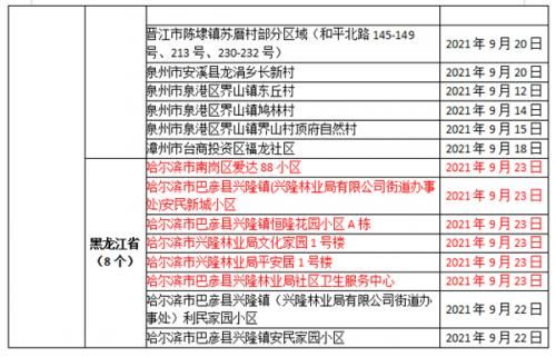 福建泉州晋江中高风险地区疫情/泉州晋江市中高风险地区吗