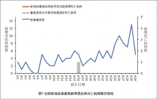 全国新增死亡病例1例/中国新增死亡病历