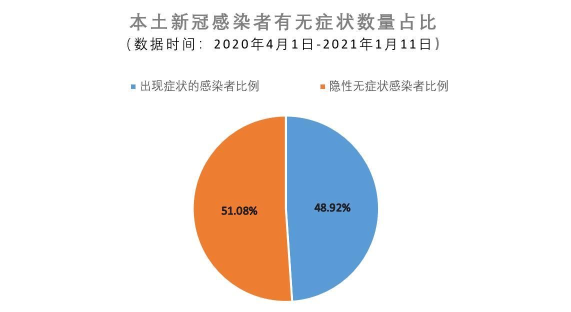 多地增12例无症状感染者/多地陆续出现无症状感染者