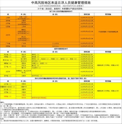 疫情防控中风险地区广东省云浮市(云浮市疫情防控措施)