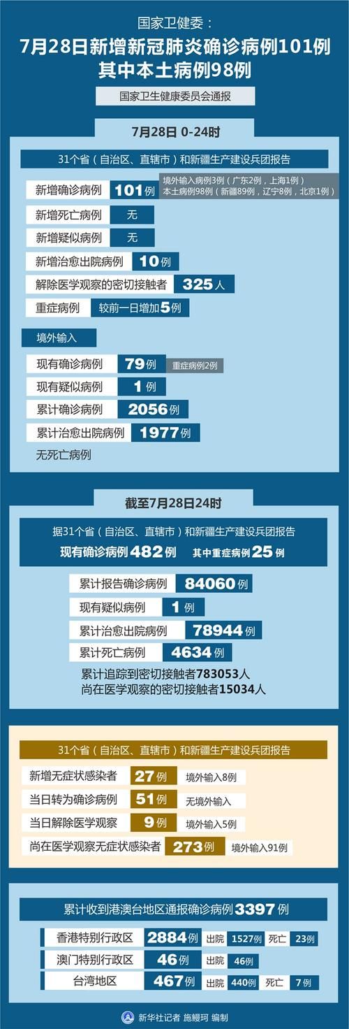 【1地新增13例重症涉9省_31省区市新增确诊101例 其中本土98例】