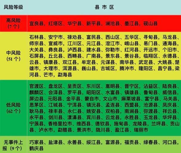 【云南玉溪疫情风险地区划分_云南玉溪风险级别】