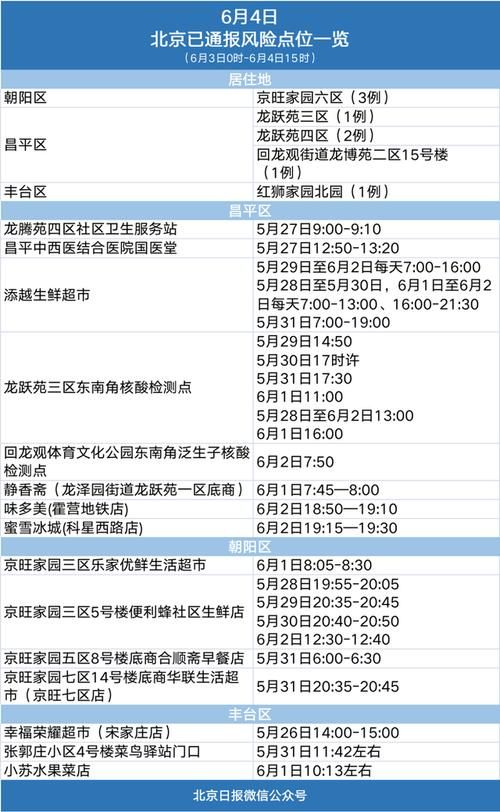 【新增疫情关注昌平区,昌平区疫情行动轨迹】