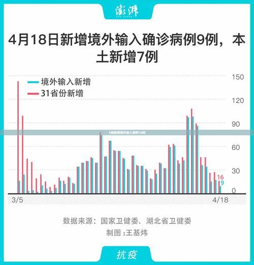 全球新增确诊16例含本土1例_全球新增确诊多少例