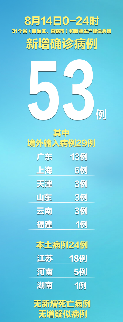 【31个省份新增确诊6例含本土24例,31省份新增确诊34例本土6例】