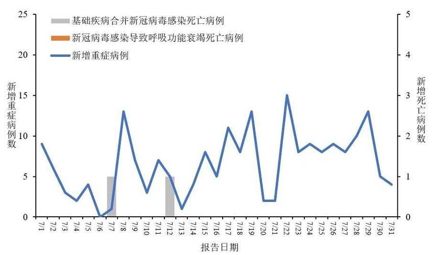 31个省份增10例重症(全国新冠重症病例到底有多少)
