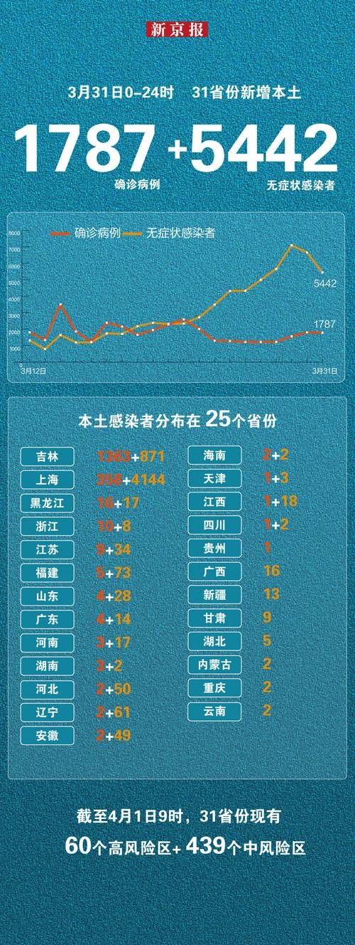 31省新增3例确诊其中本土6例:31省区市新增2例本土确诊病例