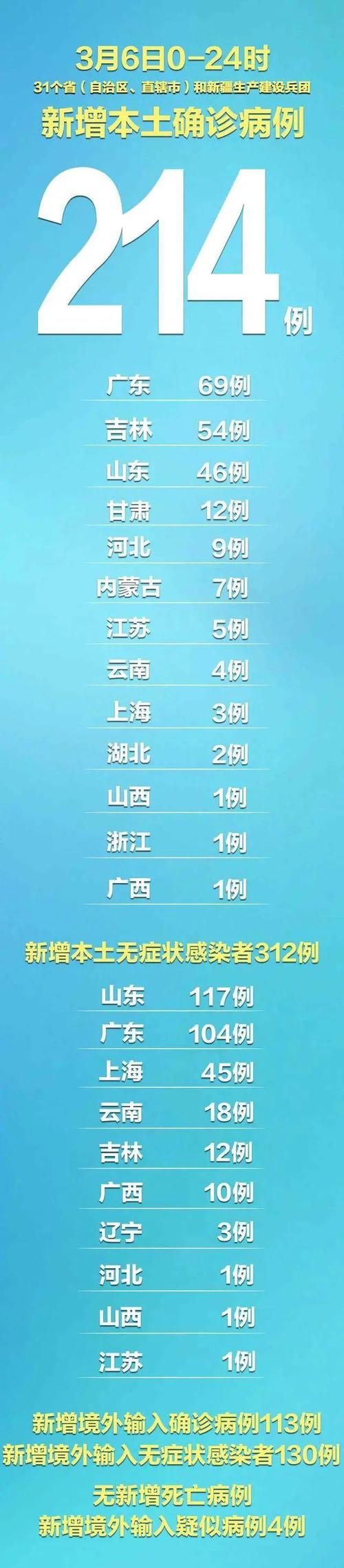 31省份新增确诊9例均为境外输入(31省区市新增5例境外输入病例)