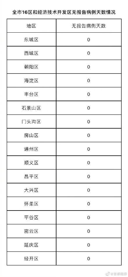 【北京东城区近3天新增3例本土确诊,北京东城区最新预报】