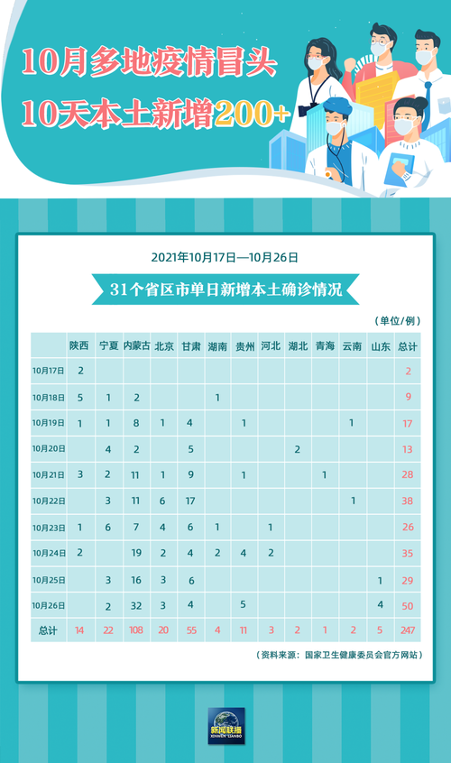 31省新增4例确诊其中本土3例/31省新增本土确诊42例