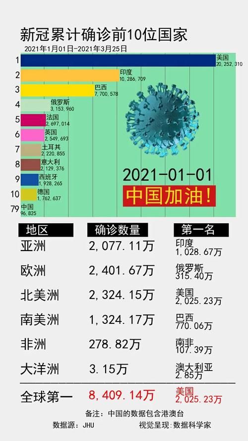 全球新增27例本土确诊涉5省(全球日增确诊超43万)