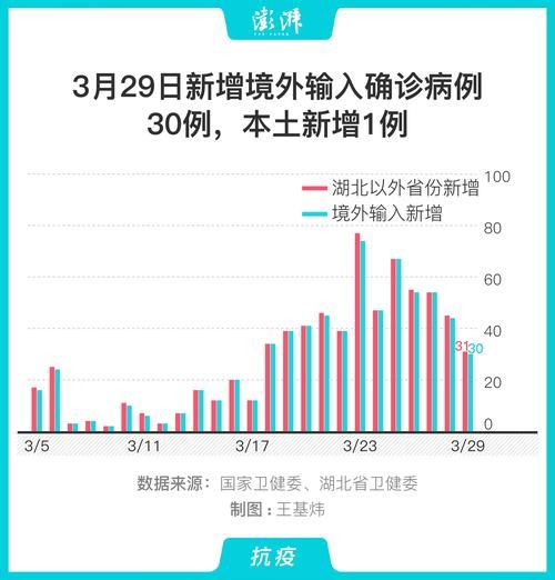 【31省新增30例境外输入涉5省市,境外输入病例变化趋势】