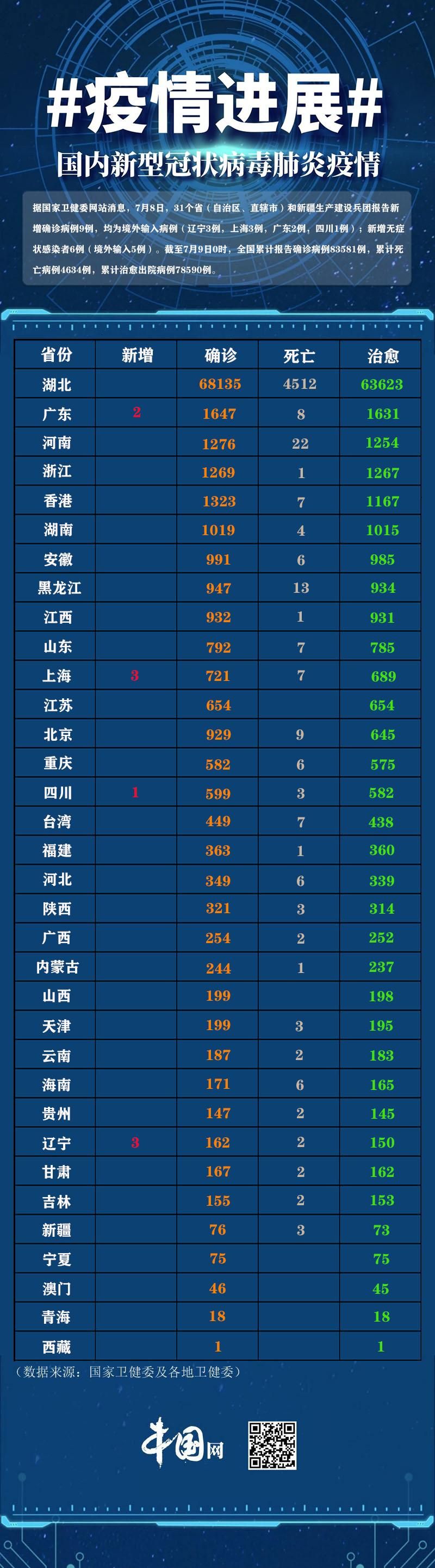 31省区市近6天新增7例本土确诊/31省区市新增9例本土确诊