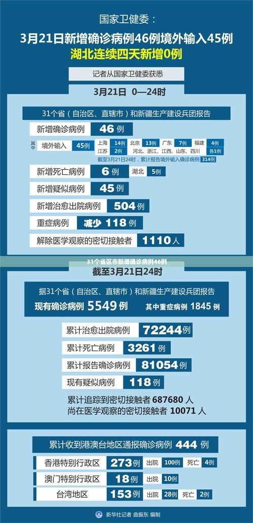 31个省份新增2例确诊其中本土11例_31省新增确诊22例 其中本土8例
