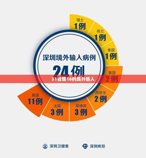 【31省区市新增确诊7例均为境外输入_31省区市新增24例本土确诊】