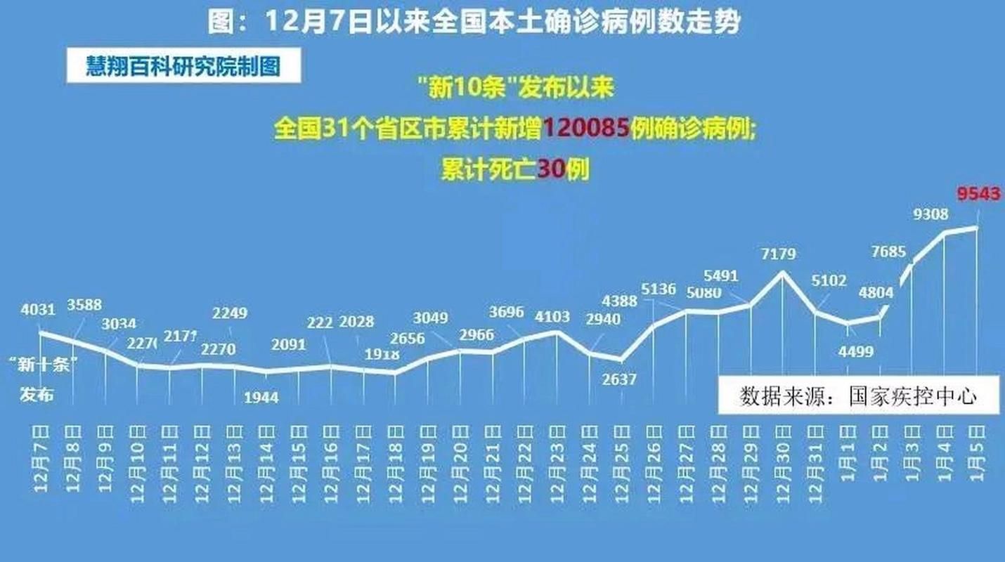 全国新增死亡病例22例均在南城街道_全国累计新冠死亡