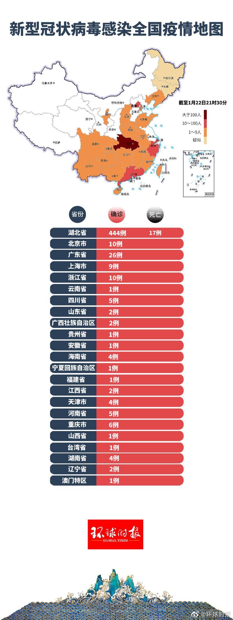 全国新增确诊10例含本土21例_全国新增本土3041 29654