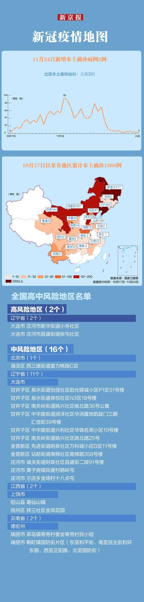 今日疫情31省区市新增情况:今日新冠疫情最新情况