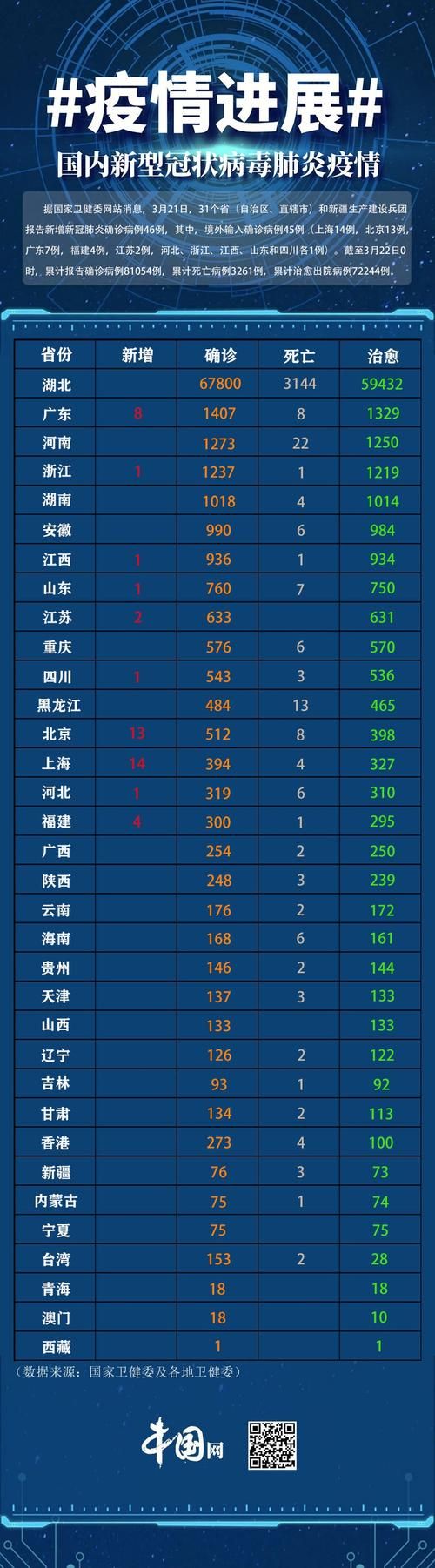 31省市近期最新疫情数据:31省份疫情最新消息今天