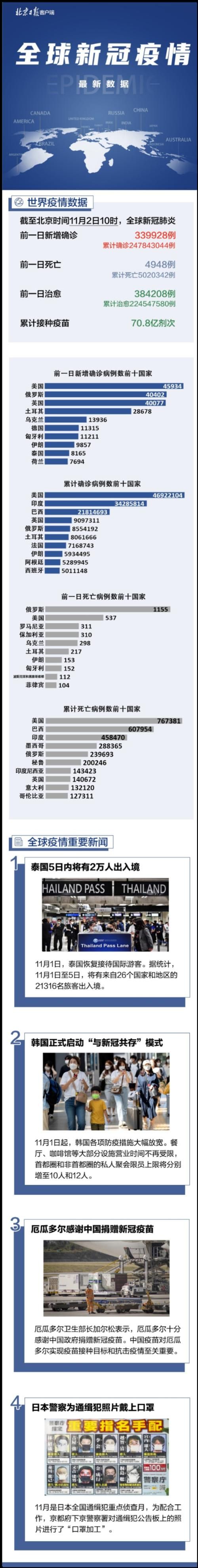 今日疫情全球新增情况(全球今日最新消息)