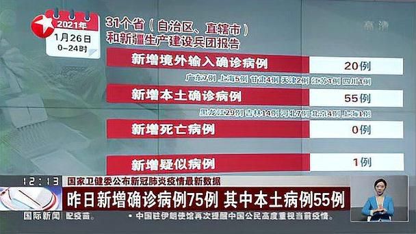 31省区市新增9例确诊其中本土24例_31省区市新增本土确诊75例